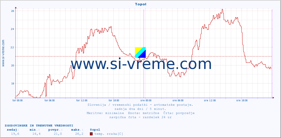 POVPREČJE :: Topol :: temp. zraka | vlaga | smer vetra | hitrost vetra | sunki vetra | tlak | padavine | sonce | temp. tal  5cm | temp. tal 10cm | temp. tal 20cm | temp. tal 30cm | temp. tal 50cm :: zadnja dva dni / 5 minut.