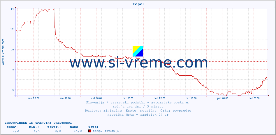 POVPREČJE :: Topol :: temp. zraka | vlaga | smer vetra | hitrost vetra | sunki vetra | tlak | padavine | sonce | temp. tal  5cm | temp. tal 10cm | temp. tal 20cm | temp. tal 30cm | temp. tal 50cm :: zadnja dva dni / 5 minut.