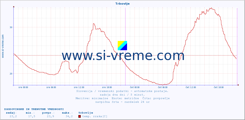 POVPREČJE :: Trbovlje :: temp. zraka | vlaga | smer vetra | hitrost vetra | sunki vetra | tlak | padavine | sonce | temp. tal  5cm | temp. tal 10cm | temp. tal 20cm | temp. tal 30cm | temp. tal 50cm :: zadnja dva dni / 5 minut.