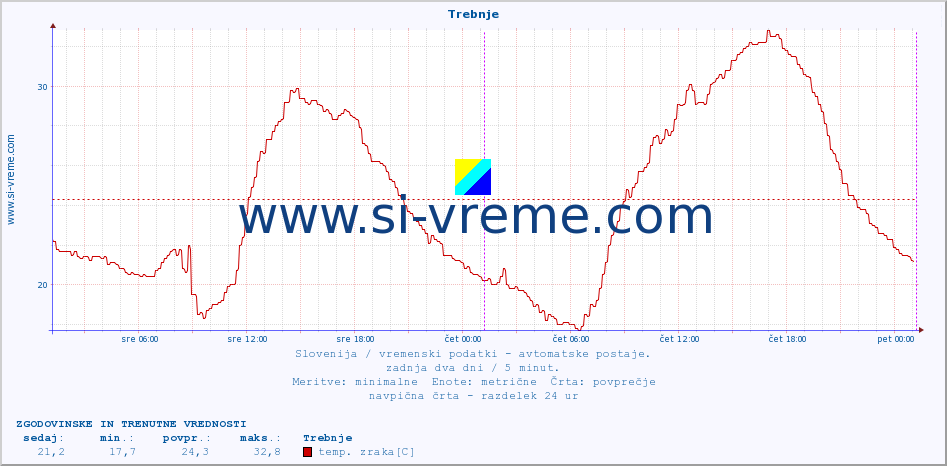 POVPREČJE :: Trebnje :: temp. zraka | vlaga | smer vetra | hitrost vetra | sunki vetra | tlak | padavine | sonce | temp. tal  5cm | temp. tal 10cm | temp. tal 20cm | temp. tal 30cm | temp. tal 50cm :: zadnja dva dni / 5 minut.