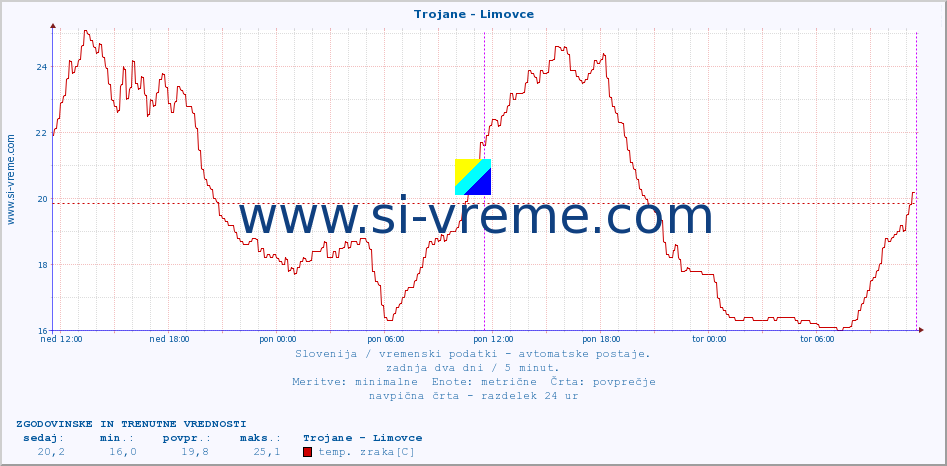 POVPREČJE :: Trojane - Limovce :: temp. zraka | vlaga | smer vetra | hitrost vetra | sunki vetra | tlak | padavine | sonce | temp. tal  5cm | temp. tal 10cm | temp. tal 20cm | temp. tal 30cm | temp. tal 50cm :: zadnja dva dni / 5 minut.