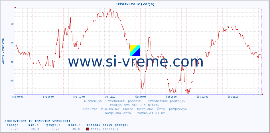 POVPREČJE :: Tržaški zaliv (Zarja) :: temp. zraka | vlaga | smer vetra | hitrost vetra | sunki vetra | tlak | padavine | sonce | temp. tal  5cm | temp. tal 10cm | temp. tal 20cm | temp. tal 30cm | temp. tal 50cm :: zadnja dva dni / 5 minut.