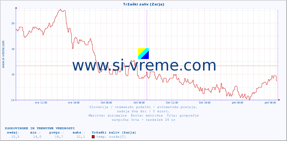 POVPREČJE :: Tržaški zaliv (Zarja) :: temp. zraka | vlaga | smer vetra | hitrost vetra | sunki vetra | tlak | padavine | sonce | temp. tal  5cm | temp. tal 10cm | temp. tal 20cm | temp. tal 30cm | temp. tal 50cm :: zadnja dva dni / 5 minut.