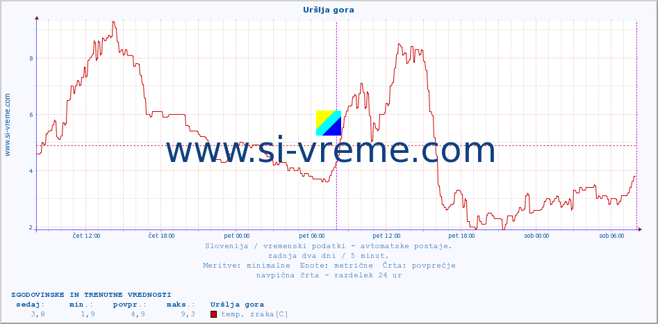 POVPREČJE :: Uršlja gora :: temp. zraka | vlaga | smer vetra | hitrost vetra | sunki vetra | tlak | padavine | sonce | temp. tal  5cm | temp. tal 10cm | temp. tal 20cm | temp. tal 30cm | temp. tal 50cm :: zadnja dva dni / 5 minut.