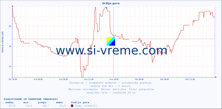 POVPREČJE :: Uršlja gora :: temp. zraka | vlaga | smer vetra | hitrost vetra | sunki vetra | tlak | padavine | sonce | temp. tal  5cm | temp. tal 10cm | temp. tal 20cm | temp. tal 30cm | temp. tal 50cm :: zadnja dva dni / 5 minut.