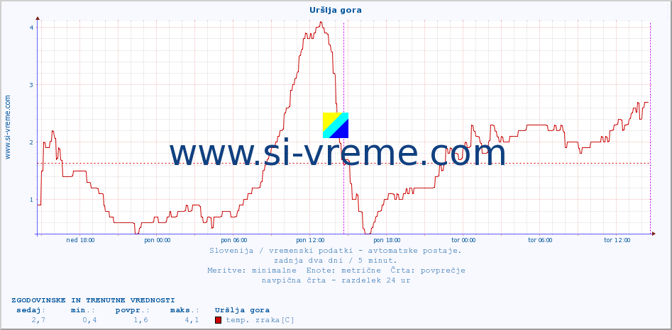 POVPREČJE :: Uršlja gora :: temp. zraka | vlaga | smer vetra | hitrost vetra | sunki vetra | tlak | padavine | sonce | temp. tal  5cm | temp. tal 10cm | temp. tal 20cm | temp. tal 30cm | temp. tal 50cm :: zadnja dva dni / 5 minut.