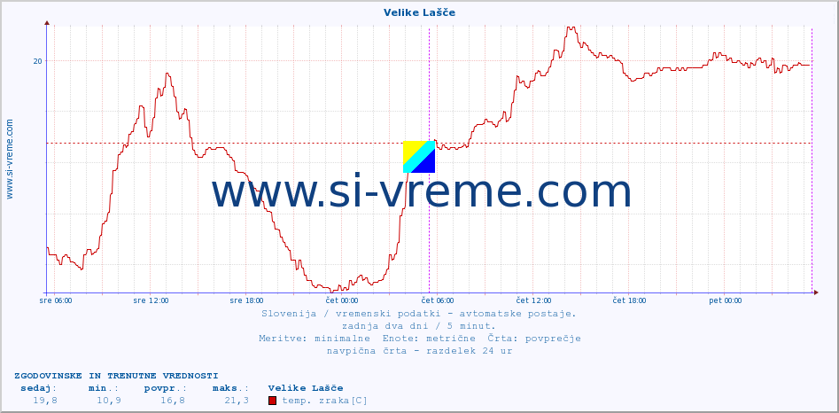 POVPREČJE :: Velike Lašče :: temp. zraka | vlaga | smer vetra | hitrost vetra | sunki vetra | tlak | padavine | sonce | temp. tal  5cm | temp. tal 10cm | temp. tal 20cm | temp. tal 30cm | temp. tal 50cm :: zadnja dva dni / 5 minut.