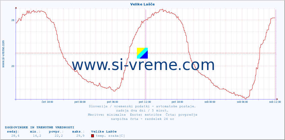 POVPREČJE :: Velike Lašče :: temp. zraka | vlaga | smer vetra | hitrost vetra | sunki vetra | tlak | padavine | sonce | temp. tal  5cm | temp. tal 10cm | temp. tal 20cm | temp. tal 30cm | temp. tal 50cm :: zadnja dva dni / 5 minut.