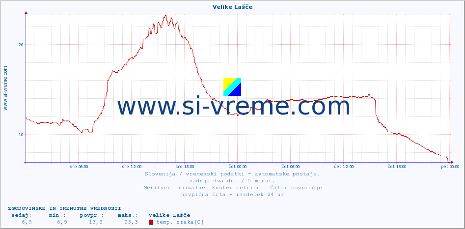 POVPREČJE :: Velike Lašče :: temp. zraka | vlaga | smer vetra | hitrost vetra | sunki vetra | tlak | padavine | sonce | temp. tal  5cm | temp. tal 10cm | temp. tal 20cm | temp. tal 30cm | temp. tal 50cm :: zadnja dva dni / 5 minut.