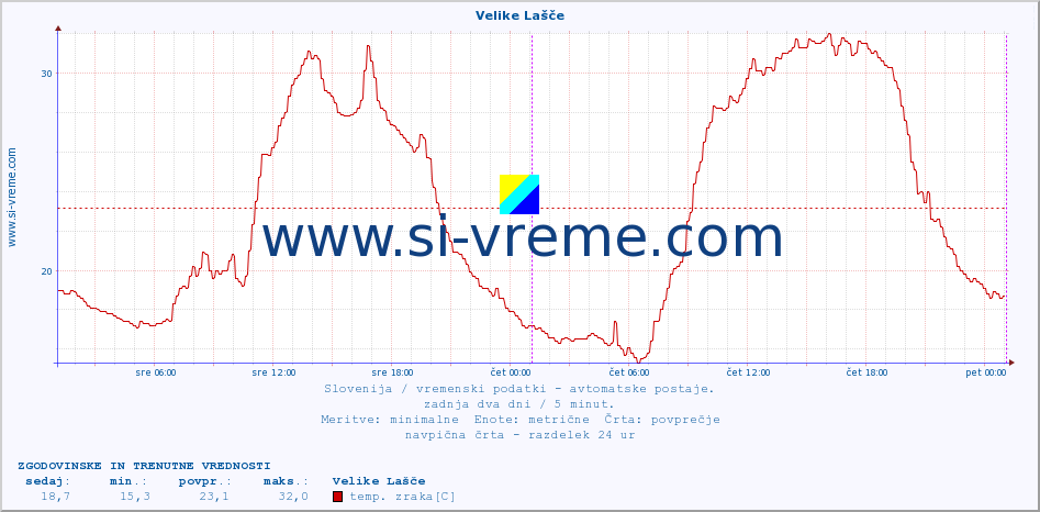 POVPREČJE :: Velike Lašče :: temp. zraka | vlaga | smer vetra | hitrost vetra | sunki vetra | tlak | padavine | sonce | temp. tal  5cm | temp. tal 10cm | temp. tal 20cm | temp. tal 30cm | temp. tal 50cm :: zadnja dva dni / 5 minut.