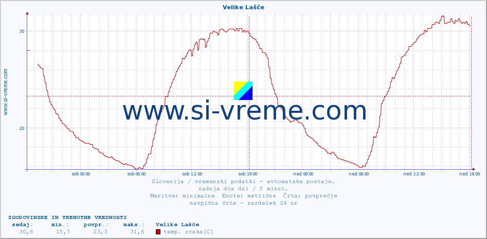 POVPREČJE :: Velike Lašče :: temp. zraka | vlaga | smer vetra | hitrost vetra | sunki vetra | tlak | padavine | sonce | temp. tal  5cm | temp. tal 10cm | temp. tal 20cm | temp. tal 30cm | temp. tal 50cm :: zadnja dva dni / 5 minut.