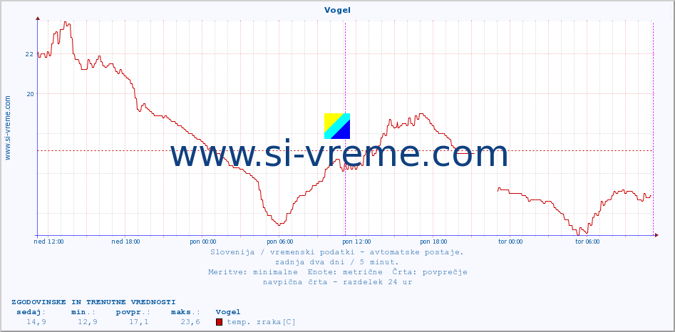 POVPREČJE :: Vogel :: temp. zraka | vlaga | smer vetra | hitrost vetra | sunki vetra | tlak | padavine | sonce | temp. tal  5cm | temp. tal 10cm | temp. tal 20cm | temp. tal 30cm | temp. tal 50cm :: zadnja dva dni / 5 minut.