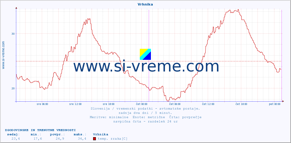 POVPREČJE :: Vrhnika :: temp. zraka | vlaga | smer vetra | hitrost vetra | sunki vetra | tlak | padavine | sonce | temp. tal  5cm | temp. tal 10cm | temp. tal 20cm | temp. tal 30cm | temp. tal 50cm :: zadnja dva dni / 5 minut.