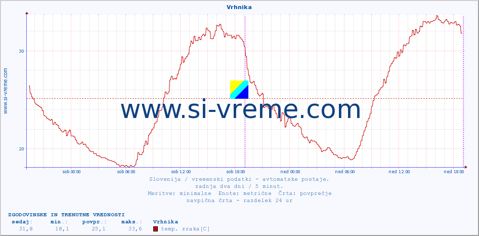 POVPREČJE :: Vrhnika :: temp. zraka | vlaga | smer vetra | hitrost vetra | sunki vetra | tlak | padavine | sonce | temp. tal  5cm | temp. tal 10cm | temp. tal 20cm | temp. tal 30cm | temp. tal 50cm :: zadnja dva dni / 5 minut.