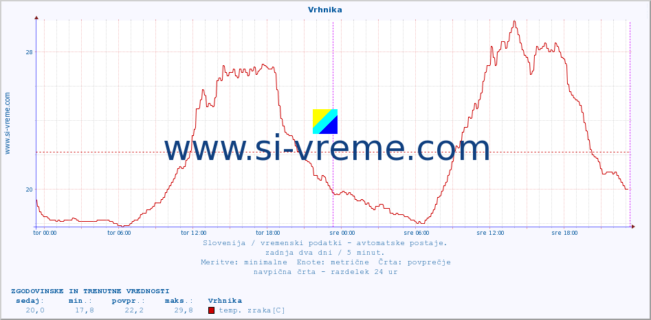 POVPREČJE :: Vrhnika :: temp. zraka | vlaga | smer vetra | hitrost vetra | sunki vetra | tlak | padavine | sonce | temp. tal  5cm | temp. tal 10cm | temp. tal 20cm | temp. tal 30cm | temp. tal 50cm :: zadnja dva dni / 5 minut.