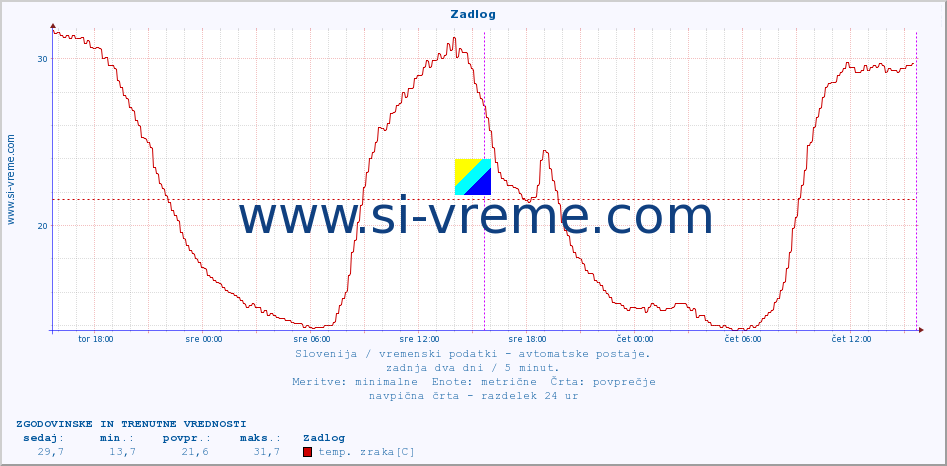 POVPREČJE :: Zadlog :: temp. zraka | vlaga | smer vetra | hitrost vetra | sunki vetra | tlak | padavine | sonce | temp. tal  5cm | temp. tal 10cm | temp. tal 20cm | temp. tal 30cm | temp. tal 50cm :: zadnja dva dni / 5 minut.