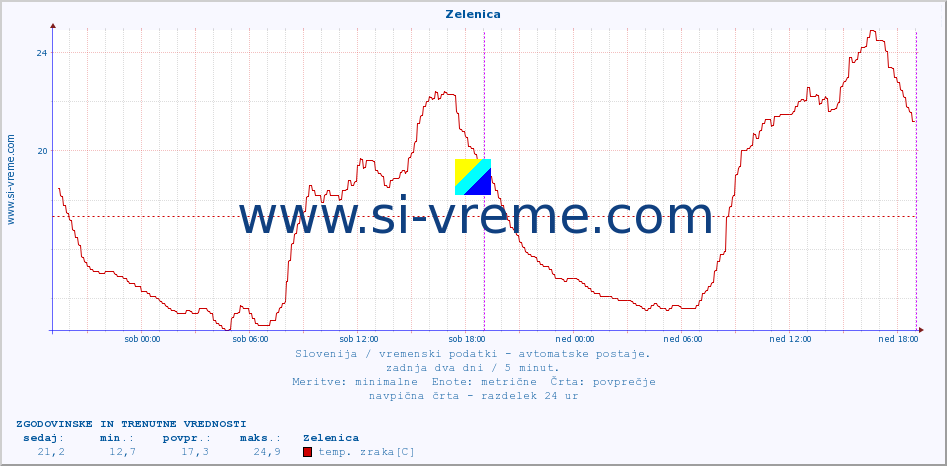 POVPREČJE :: Zelenica :: temp. zraka | vlaga | smer vetra | hitrost vetra | sunki vetra | tlak | padavine | sonce | temp. tal  5cm | temp. tal 10cm | temp. tal 20cm | temp. tal 30cm | temp. tal 50cm :: zadnja dva dni / 5 minut.