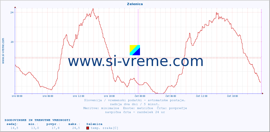 POVPREČJE :: Zelenica :: temp. zraka | vlaga | smer vetra | hitrost vetra | sunki vetra | tlak | padavine | sonce | temp. tal  5cm | temp. tal 10cm | temp. tal 20cm | temp. tal 30cm | temp. tal 50cm :: zadnja dva dni / 5 minut.