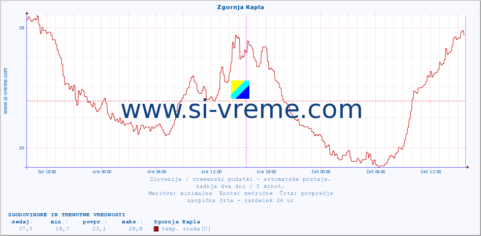 POVPREČJE :: Zgornja Kapla :: temp. zraka | vlaga | smer vetra | hitrost vetra | sunki vetra | tlak | padavine | sonce | temp. tal  5cm | temp. tal 10cm | temp. tal 20cm | temp. tal 30cm | temp. tal 50cm :: zadnja dva dni / 5 minut.