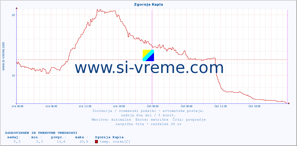 POVPREČJE :: Zgornja Kapla :: temp. zraka | vlaga | smer vetra | hitrost vetra | sunki vetra | tlak | padavine | sonce | temp. tal  5cm | temp. tal 10cm | temp. tal 20cm | temp. tal 30cm | temp. tal 50cm :: zadnja dva dni / 5 minut.