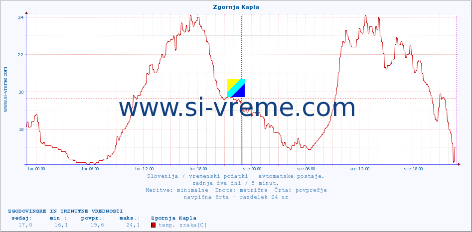 POVPREČJE :: Zgornja Kapla :: temp. zraka | vlaga | smer vetra | hitrost vetra | sunki vetra | tlak | padavine | sonce | temp. tal  5cm | temp. tal 10cm | temp. tal 20cm | temp. tal 30cm | temp. tal 50cm :: zadnja dva dni / 5 minut.