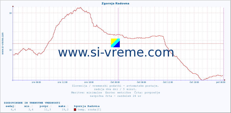 POVPREČJE :: Zgornja Radovna :: temp. zraka | vlaga | smer vetra | hitrost vetra | sunki vetra | tlak | padavine | sonce | temp. tal  5cm | temp. tal 10cm | temp. tal 20cm | temp. tal 30cm | temp. tal 50cm :: zadnja dva dni / 5 minut.