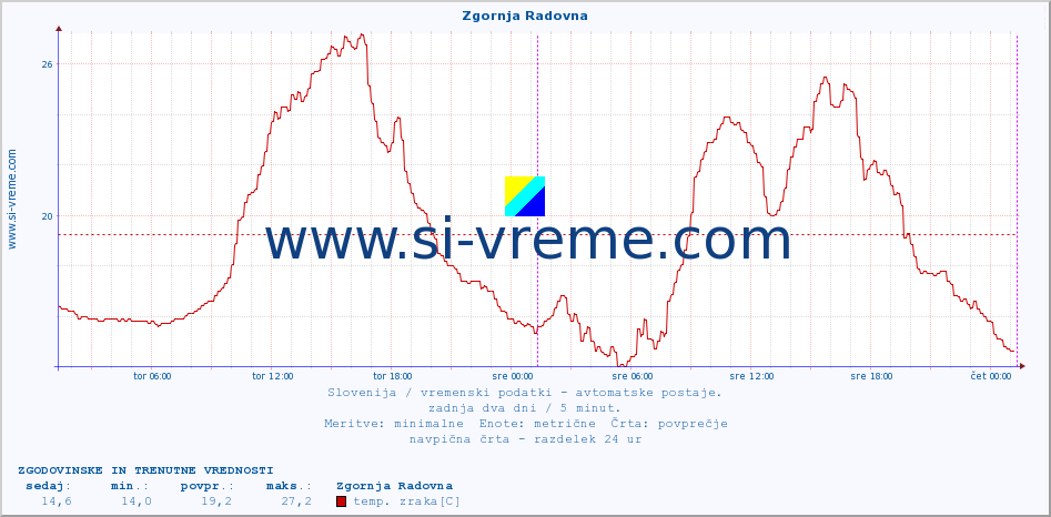 POVPREČJE :: Zgornja Radovna :: temp. zraka | vlaga | smer vetra | hitrost vetra | sunki vetra | tlak | padavine | sonce | temp. tal  5cm | temp. tal 10cm | temp. tal 20cm | temp. tal 30cm | temp. tal 50cm :: zadnja dva dni / 5 minut.