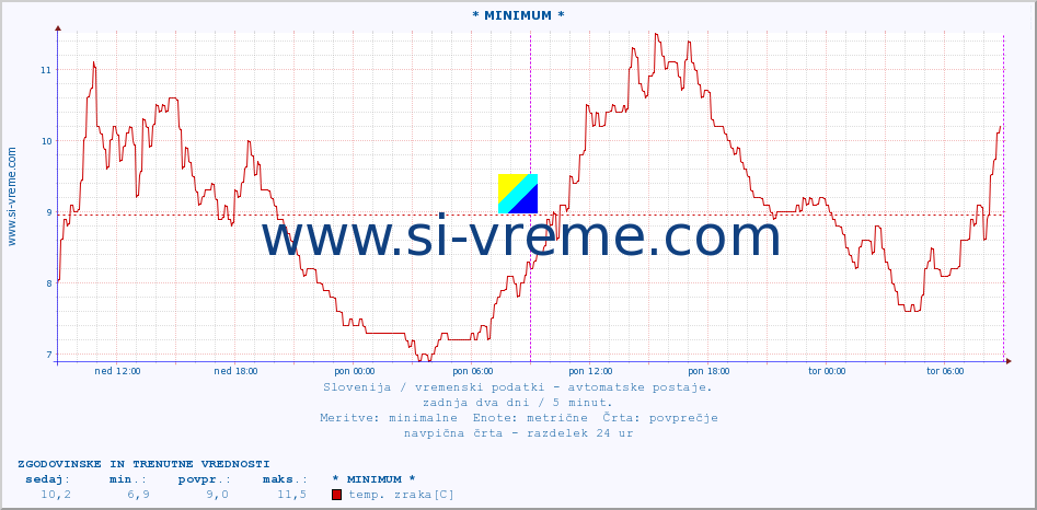 POVPREČJE :: * MINIMUM * :: temp. zraka | vlaga | smer vetra | hitrost vetra | sunki vetra | tlak | padavine | sonce | temp. tal  5cm | temp. tal 10cm | temp. tal 20cm | temp. tal 30cm | temp. tal 50cm :: zadnja dva dni / 5 minut.