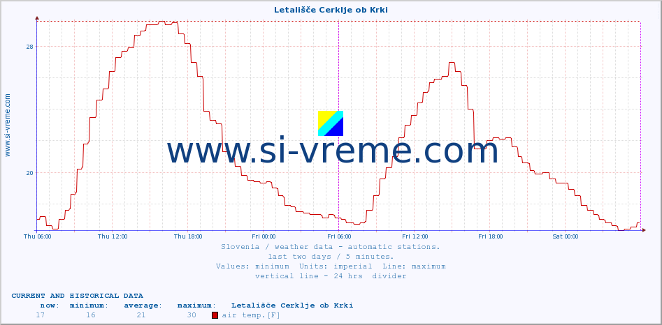  :: Letališče Cerklje ob Krki :: air temp. | humi- dity | wind dir. | wind speed | wind gusts | air pressure | precipi- tation | sun strength | soil temp. 5cm / 2in | soil temp. 10cm / 4in | soil temp. 20cm / 8in | soil temp. 30cm / 12in | soil temp. 50cm / 20in :: last two days / 5 minutes.