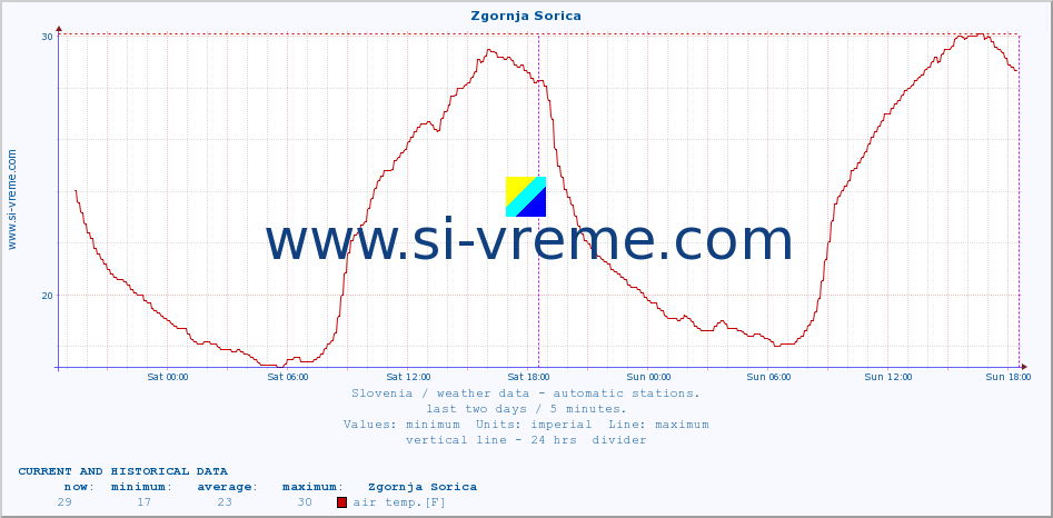  :: Zgornja Sorica :: air temp. | humi- dity | wind dir. | wind speed | wind gusts | air pressure | precipi- tation | sun strength | soil temp. 5cm / 2in | soil temp. 10cm / 4in | soil temp. 20cm / 8in | soil temp. 30cm / 12in | soil temp. 50cm / 20in :: last two days / 5 minutes.