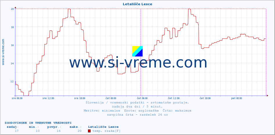 POVPREČJE :: Letališče Lesce :: temp. zraka | vlaga | smer vetra | hitrost vetra | sunki vetra | tlak | padavine | sonce | temp. tal  5cm | temp. tal 10cm | temp. tal 20cm | temp. tal 30cm | temp. tal 50cm :: zadnja dva dni / 5 minut.