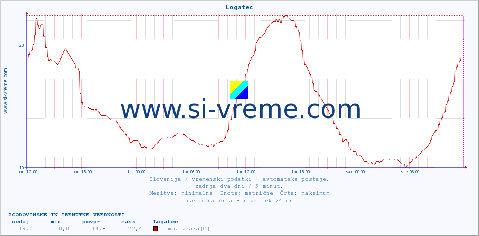 POVPREČJE :: Logatec :: temp. zraka | vlaga | smer vetra | hitrost vetra | sunki vetra | tlak | padavine | sonce | temp. tal  5cm | temp. tal 10cm | temp. tal 20cm | temp. tal 30cm | temp. tal 50cm :: zadnja dva dni / 5 minut.