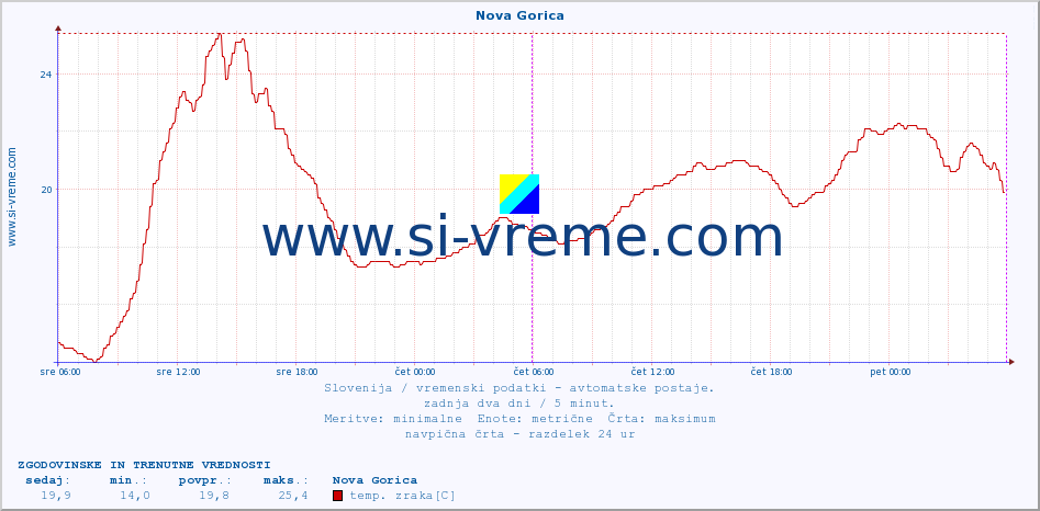 POVPREČJE :: Nova Gorica :: temp. zraka | vlaga | smer vetra | hitrost vetra | sunki vetra | tlak | padavine | sonce | temp. tal  5cm | temp. tal 10cm | temp. tal 20cm | temp. tal 30cm | temp. tal 50cm :: zadnja dva dni / 5 minut.