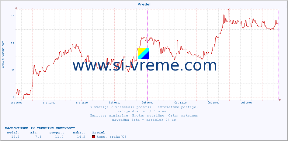 POVPREČJE :: Predel :: temp. zraka | vlaga | smer vetra | hitrost vetra | sunki vetra | tlak | padavine | sonce | temp. tal  5cm | temp. tal 10cm | temp. tal 20cm | temp. tal 30cm | temp. tal 50cm :: zadnja dva dni / 5 minut.