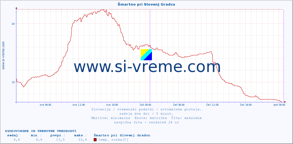 POVPREČJE :: Šmartno pri Slovenj Gradcu :: temp. zraka | vlaga | smer vetra | hitrost vetra | sunki vetra | tlak | padavine | sonce | temp. tal  5cm | temp. tal 10cm | temp. tal 20cm | temp. tal 30cm | temp. tal 50cm :: zadnja dva dni / 5 minut.