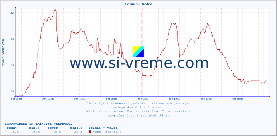 POVPREČJE :: Tolmin - Volče :: temp. zraka | vlaga | smer vetra | hitrost vetra | sunki vetra | tlak | padavine | sonce | temp. tal  5cm | temp. tal 10cm | temp. tal 20cm | temp. tal 30cm | temp. tal 50cm :: zadnja dva dni / 5 minut.