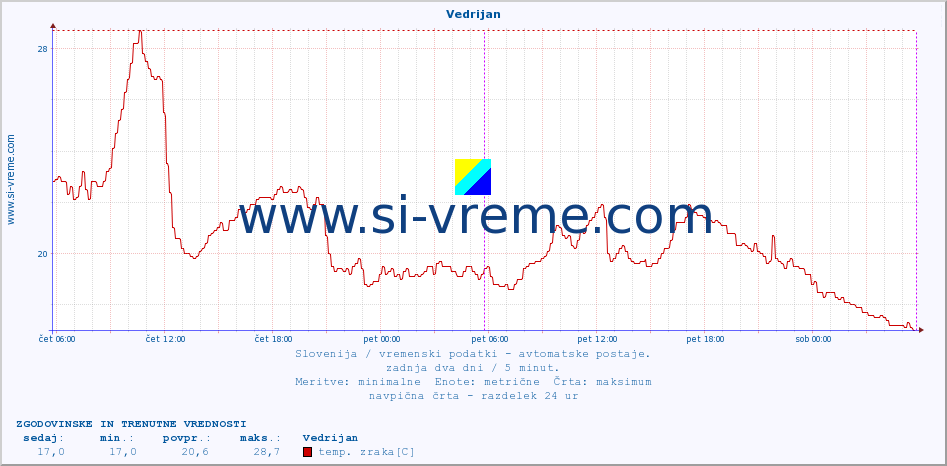 POVPREČJE :: Vedrijan :: temp. zraka | vlaga | smer vetra | hitrost vetra | sunki vetra | tlak | padavine | sonce | temp. tal  5cm | temp. tal 10cm | temp. tal 20cm | temp. tal 30cm | temp. tal 50cm :: zadnja dva dni / 5 minut.