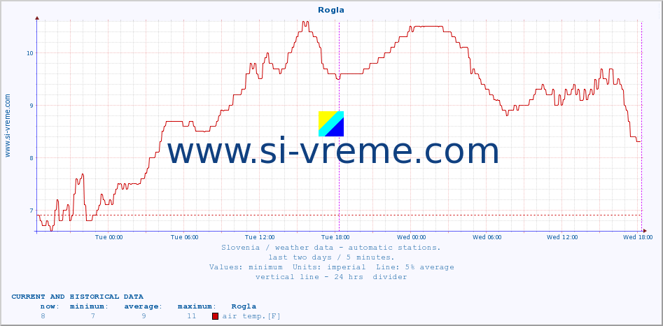  :: Rogla :: air temp. | humi- dity | wind dir. | wind speed | wind gusts | air pressure | precipi- tation | sun strength | soil temp. 5cm / 2in | soil temp. 10cm / 4in | soil temp. 20cm / 8in | soil temp. 30cm / 12in | soil temp. 50cm / 20in :: last two days / 5 minutes.