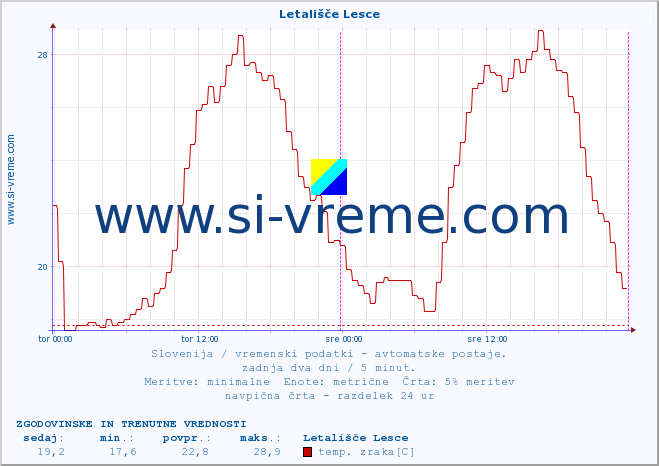 POVPREČJE :: Letališče Lesce :: temp. zraka | vlaga | smer vetra | hitrost vetra | sunki vetra | tlak | padavine | sonce | temp. tal  5cm | temp. tal 10cm | temp. tal 20cm | temp. tal 30cm | temp. tal 50cm :: zadnja dva dni / 5 minut.