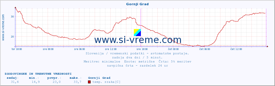 POVPREČJE :: Gornji Grad :: temp. zraka | vlaga | smer vetra | hitrost vetra | sunki vetra | tlak | padavine | sonce | temp. tal  5cm | temp. tal 10cm | temp. tal 20cm | temp. tal 30cm | temp. tal 50cm :: zadnja dva dni / 5 minut.