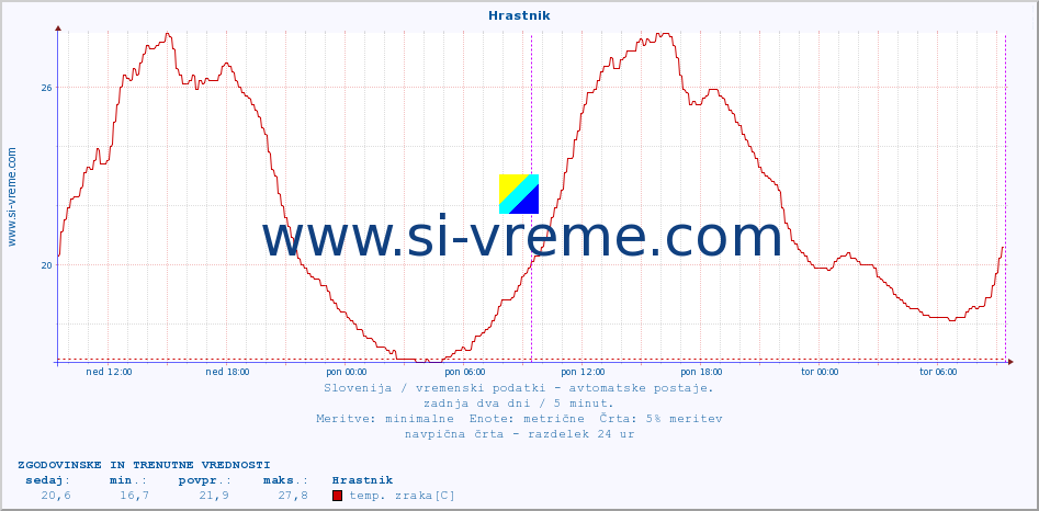 POVPREČJE :: Hrastnik :: temp. zraka | vlaga | smer vetra | hitrost vetra | sunki vetra | tlak | padavine | sonce | temp. tal  5cm | temp. tal 10cm | temp. tal 20cm | temp. tal 30cm | temp. tal 50cm :: zadnja dva dni / 5 minut.