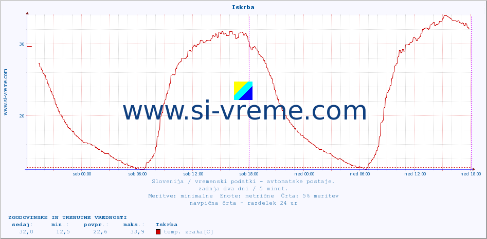 POVPREČJE :: Iskrba :: temp. zraka | vlaga | smer vetra | hitrost vetra | sunki vetra | tlak | padavine | sonce | temp. tal  5cm | temp. tal 10cm | temp. tal 20cm | temp. tal 30cm | temp. tal 50cm :: zadnja dva dni / 5 minut.