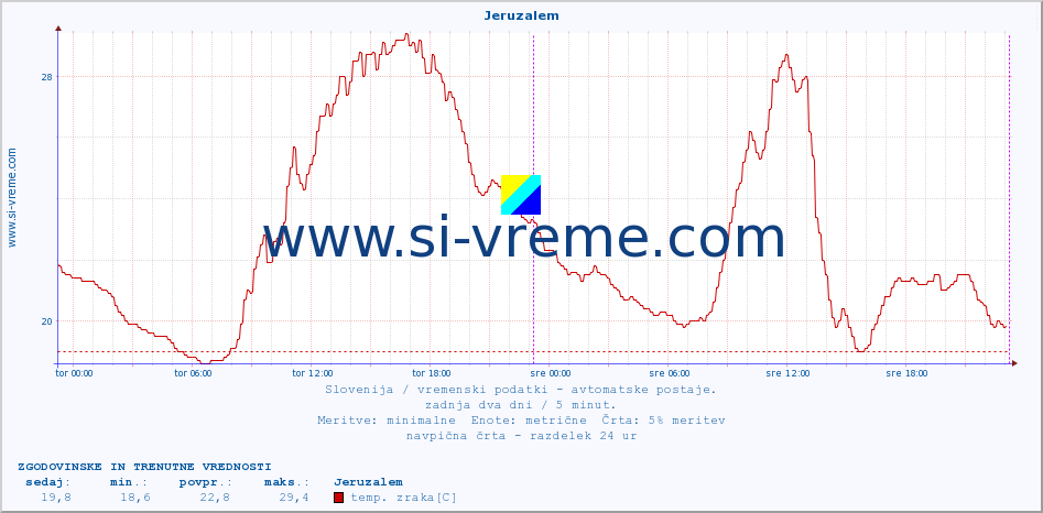 POVPREČJE :: Jeruzalem :: temp. zraka | vlaga | smer vetra | hitrost vetra | sunki vetra | tlak | padavine | sonce | temp. tal  5cm | temp. tal 10cm | temp. tal 20cm | temp. tal 30cm | temp. tal 50cm :: zadnja dva dni / 5 minut.