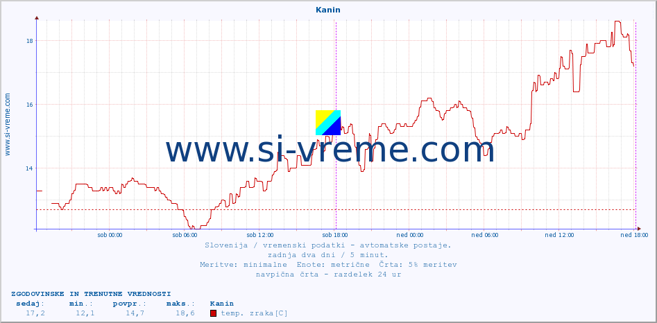 POVPREČJE :: Kanin :: temp. zraka | vlaga | smer vetra | hitrost vetra | sunki vetra | tlak | padavine | sonce | temp. tal  5cm | temp. tal 10cm | temp. tal 20cm | temp. tal 30cm | temp. tal 50cm :: zadnja dva dni / 5 minut.