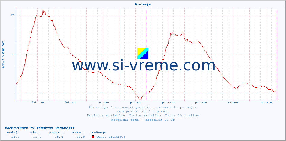 POVPREČJE :: Kočevje :: temp. zraka | vlaga | smer vetra | hitrost vetra | sunki vetra | tlak | padavine | sonce | temp. tal  5cm | temp. tal 10cm | temp. tal 20cm | temp. tal 30cm | temp. tal 50cm :: zadnja dva dni / 5 minut.