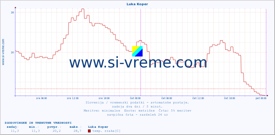 POVPREČJE :: Luka Koper :: temp. zraka | vlaga | smer vetra | hitrost vetra | sunki vetra | tlak | padavine | sonce | temp. tal  5cm | temp. tal 10cm | temp. tal 20cm | temp. tal 30cm | temp. tal 50cm :: zadnja dva dni / 5 minut.