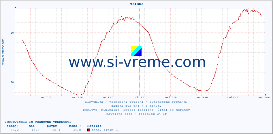 POVPREČJE :: Metlika :: temp. zraka | vlaga | smer vetra | hitrost vetra | sunki vetra | tlak | padavine | sonce | temp. tal  5cm | temp. tal 10cm | temp. tal 20cm | temp. tal 30cm | temp. tal 50cm :: zadnja dva dni / 5 minut.