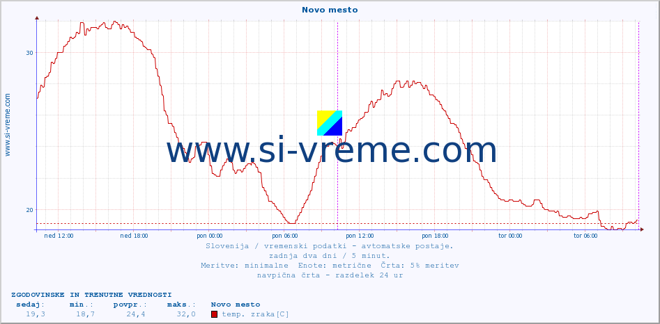 POVPREČJE :: Novo mesto :: temp. zraka | vlaga | smer vetra | hitrost vetra | sunki vetra | tlak | padavine | sonce | temp. tal  5cm | temp. tal 10cm | temp. tal 20cm | temp. tal 30cm | temp. tal 50cm :: zadnja dva dni / 5 minut.