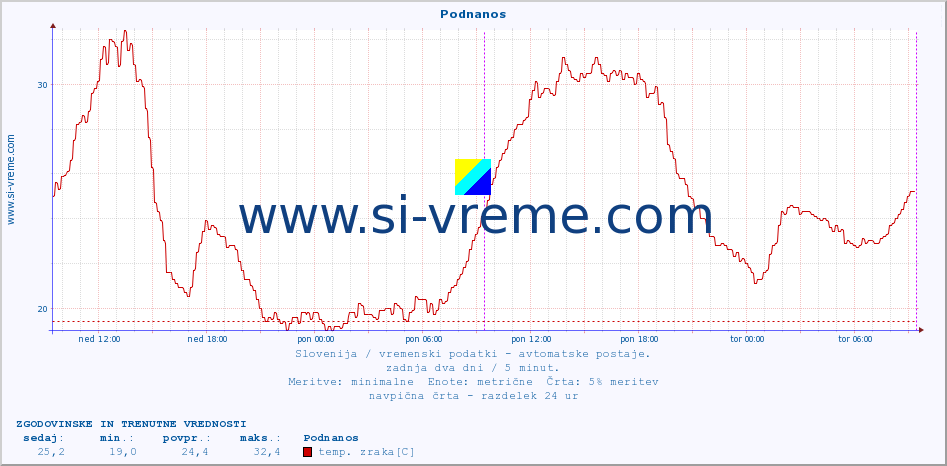 POVPREČJE :: Podnanos :: temp. zraka | vlaga | smer vetra | hitrost vetra | sunki vetra | tlak | padavine | sonce | temp. tal  5cm | temp. tal 10cm | temp. tal 20cm | temp. tal 30cm | temp. tal 50cm :: zadnja dva dni / 5 minut.