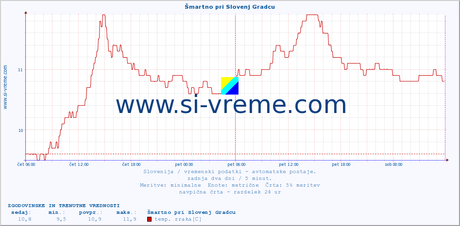 POVPREČJE :: Šmartno pri Slovenj Gradcu :: temp. zraka | vlaga | smer vetra | hitrost vetra | sunki vetra | tlak | padavine | sonce | temp. tal  5cm | temp. tal 10cm | temp. tal 20cm | temp. tal 30cm | temp. tal 50cm :: zadnja dva dni / 5 minut.